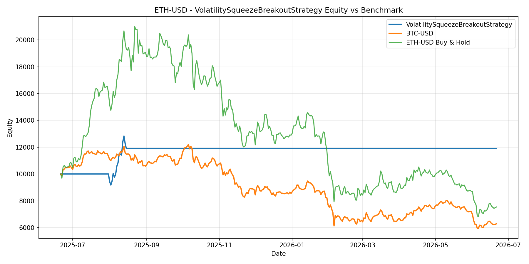 ETH-USD - VolatilitySqueezeBreakoutStrategy equity curve